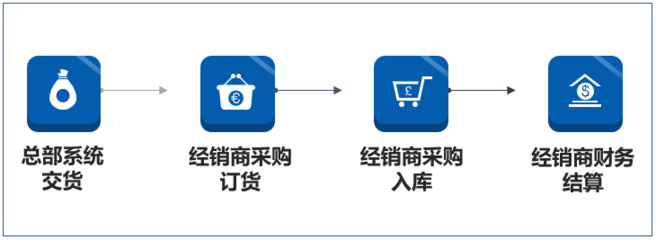立邦中国建立供应链管理得益于管家婆分销ERP软件
