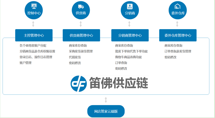 供应链管理-SCM供应链介绍和订购方法