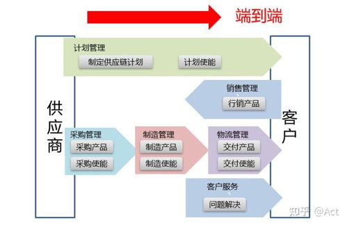 供应链管理 一 刘宝红