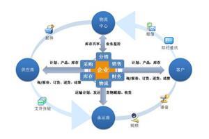 供应链管理的七大原则和战略管理要点