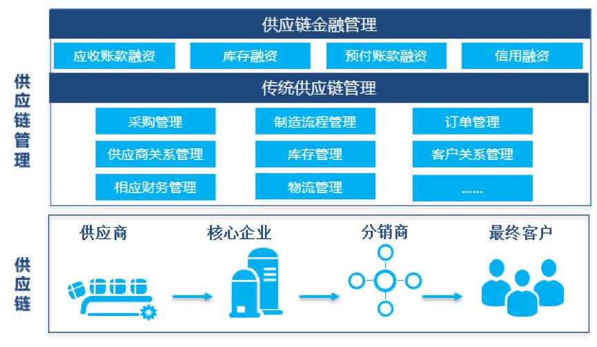 供应链金融创新发展报告