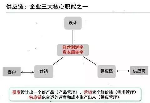 供应链管理与供应链金融