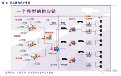 菜鸟、顺丰、京东为什么都布局数字供应链?网络货运将成为数字供应链重要环节