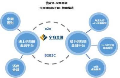 供应链金融商业模式分析(附案例)