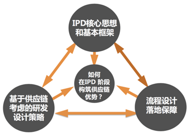 供应链管理的理论和方法大揭秘