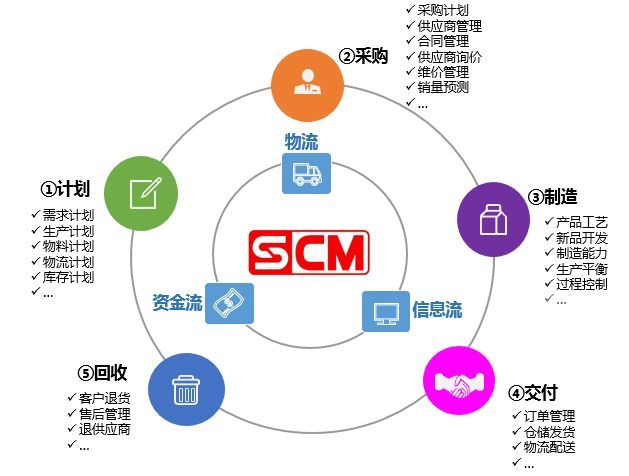 产品经理眼中的供应链、物流与采购管理