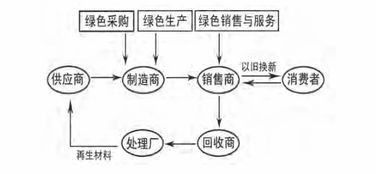 家电生产企业构建产品全生命周期绿色供应链研究 上