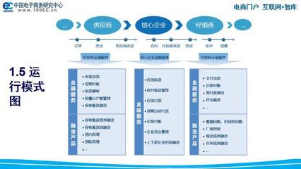 互联网10万亿级风口诞生:在线供应链金融_金融_观察_钛锋网