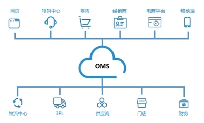 科箭OMS订单管理云实现订单全程可视化