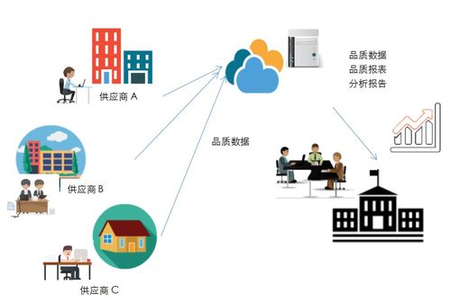 scqs供应链品质数据管理云平台 spc软件 品质管理 太友科技专业提供spc品质管理解决方案