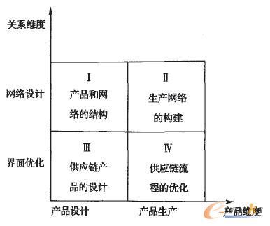 供应链成本管理:发展过程与理论结构