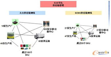 太古饮料供应链管理 专注和专业