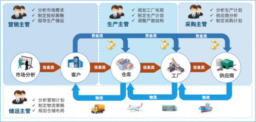 供应链运营沙盘培训