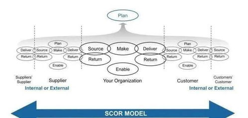 供应链管理与scor模型