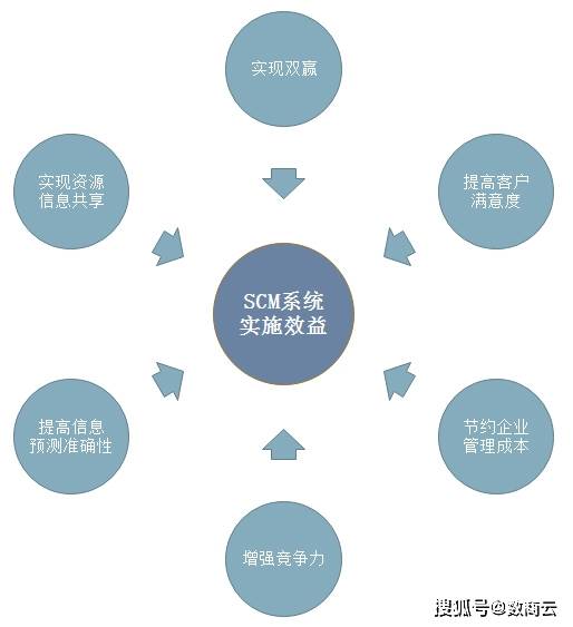 数商云scm供应链管理系统 辅助传统行业scm系统管理数字化转型 智能化决策